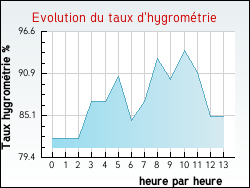 Evolution du taux d'hygrom�trie de la ville Arros-d'Oloron